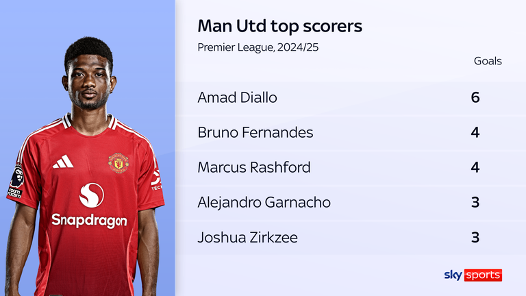 Amad Diallo is Man Utd's top scorer in the Premier League this season