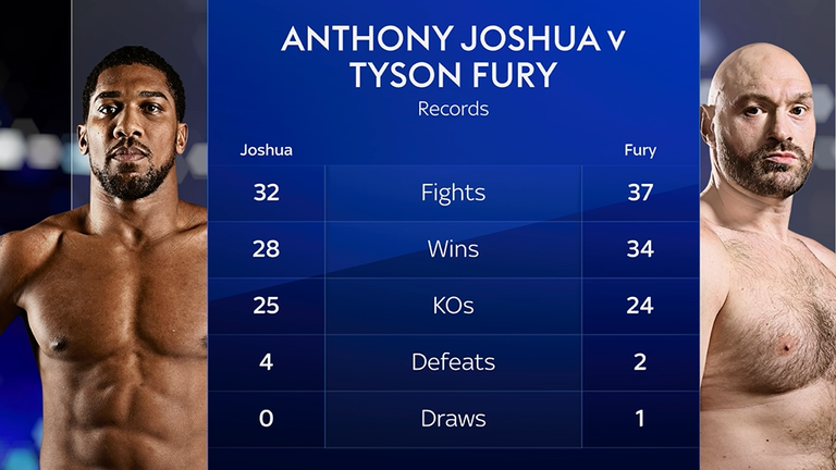 Anthony Joshua vs Tyson Fury records