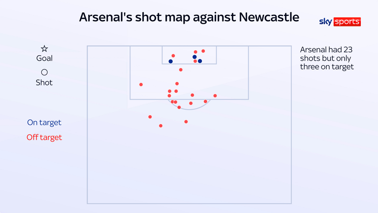 Arsenal failed to score from 23 shots on goal