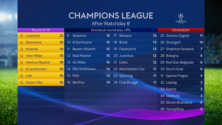 The final standings of the Champions League group phase