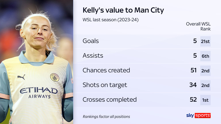 Chloe Kelly was invaluable to Man City's push for the WSL title last season