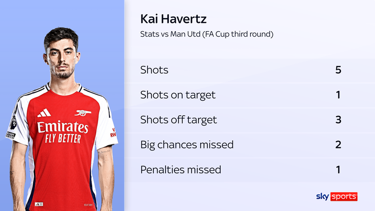 Arsenal Kai Havertz