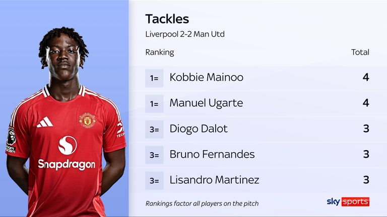 Kobbie Mainoo and Manuel Ugarte made the most tackles in Manchester United's draw at Liverpool