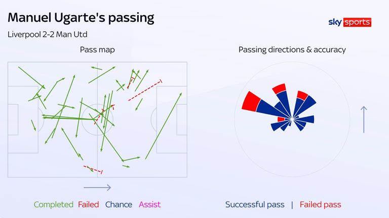 Manuel Ugarte's passing in Manchester United's 2-2 draw at Liverpool