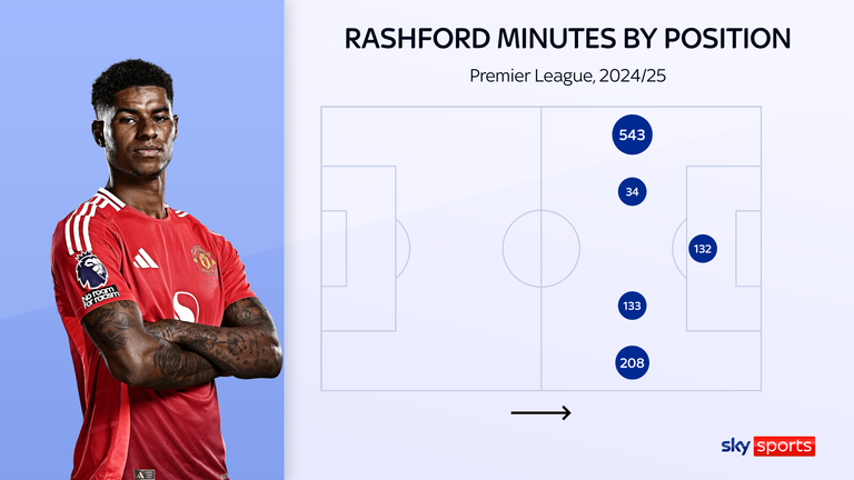 Marcus Rashford's minutes by position for Manchester United in the Premier League this season