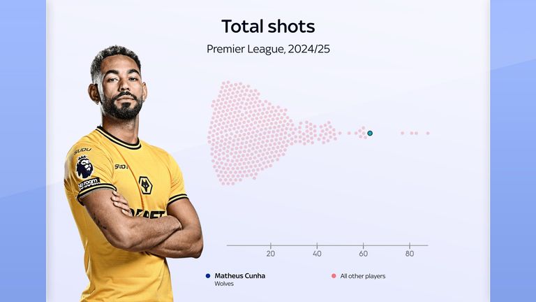 Matheus Cunha has had the fifth-most amount of shots in the Premier League this season