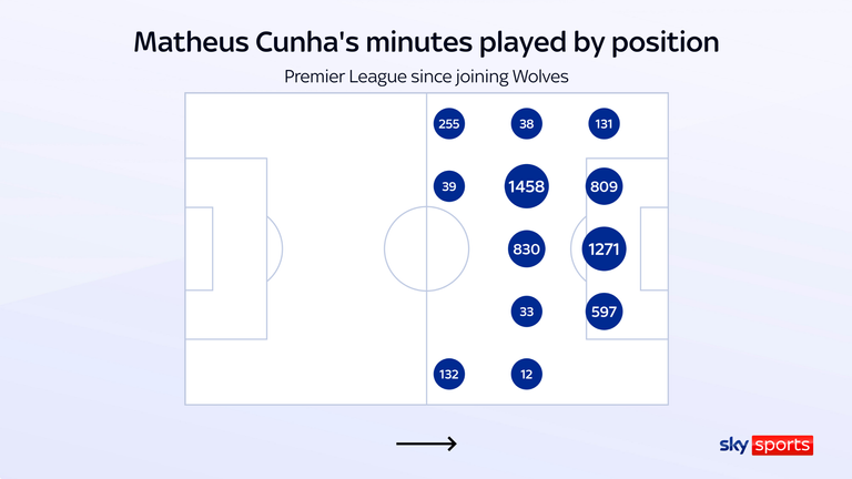 Matheus Cunha has featured in various positions for Wolves