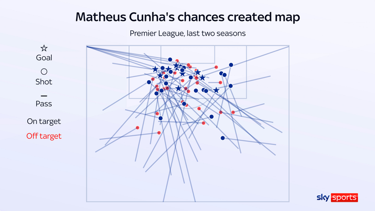 Matheus Cunha's passes leading to shots and goals