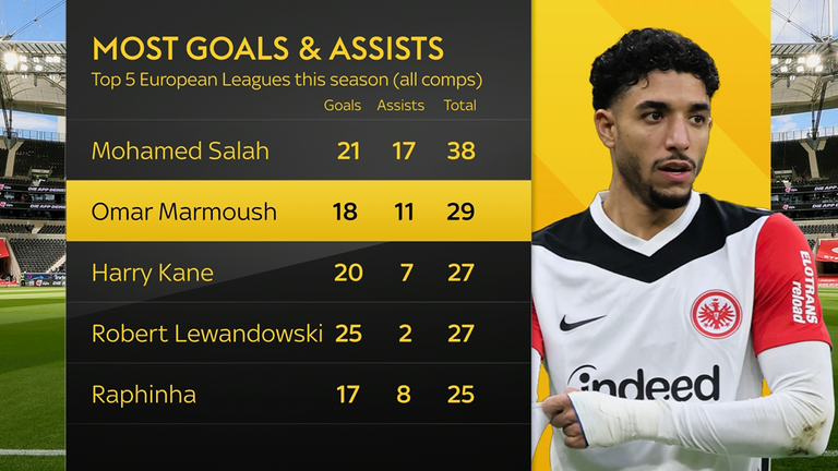 Marmoush stats