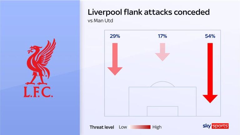 Man Utd identified Liverpool's right as a weakness