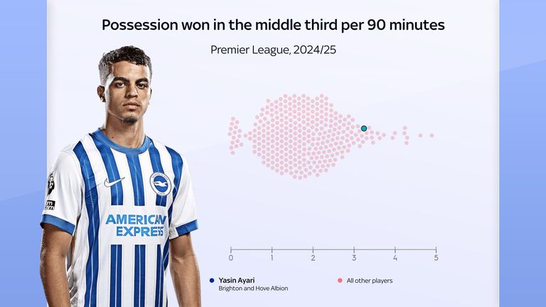 Yasin Ayari's possession won in the middle third for Brighton this season