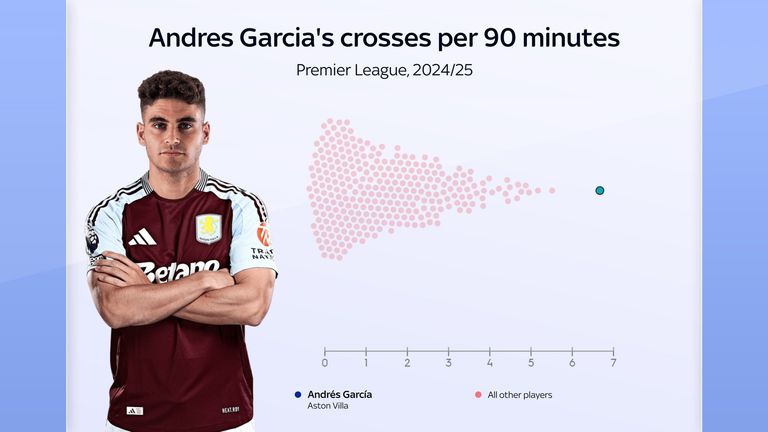 Andres Garcia likes to get forward and cross the ball - more often than any other player in the Premier League this season