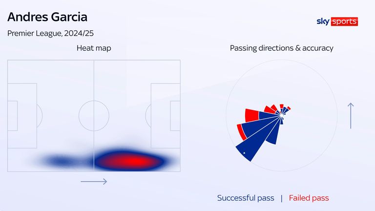 Andres Garcia's heat map shows his regular positioning in the opposition half for Aston Villa