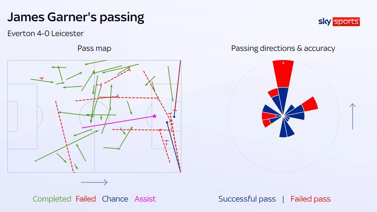 James Garner's passing for Everton against Leicester