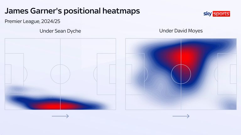 James Garner shone in his favoured midfield role in Everton's win over Leicester