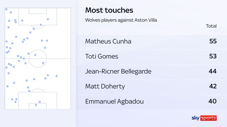 Matheus Cunha had more touches than any other Wolves player in their win over Aston Villa