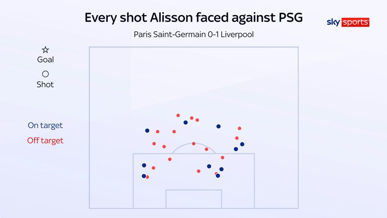 Every shot that Liverpool goalkeeper Alisson Becker faced in their 1-0 win over Paris Saint-Germain