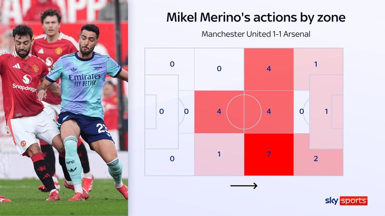 Mikel Merino's actions by zone for Arsenal against Manchester United