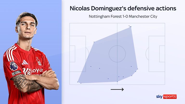 Nicolas Dominguez's defensive actions for Nottingham Forest against Manchester City