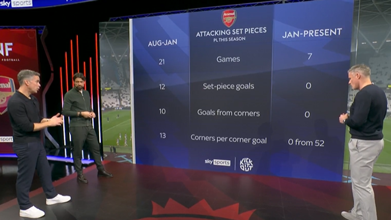 Arsenal scored 12 set-piece goals in their first 21 Premier League games this season - but have failed to score from those situations in their past seven top-flight games