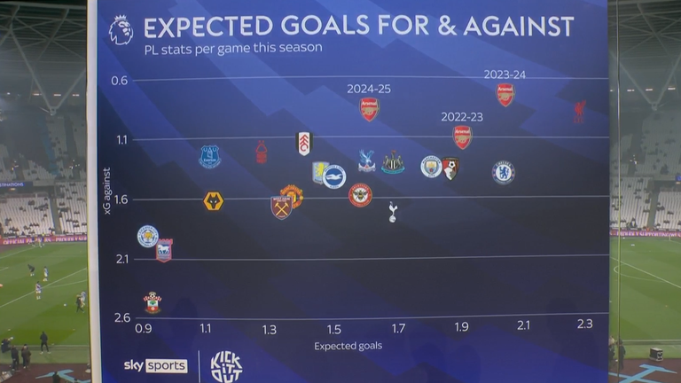 Arsenal's Expected Goals total is on a par with Crystal Palace this season - although their defensive xG against is up with Liverpool as the best in the division