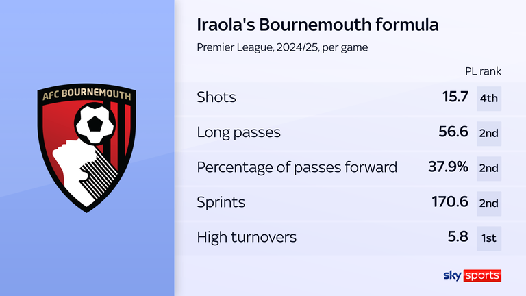 Bournemouth are direct in possession and intense and aggressive off the ball