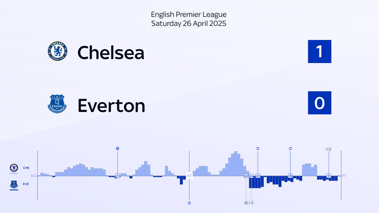 Everton's upturn in momentum coincided with David Moyes' triple substitution to introduce Dwight McNeil, Youssef Chermiti and Ashley Young
