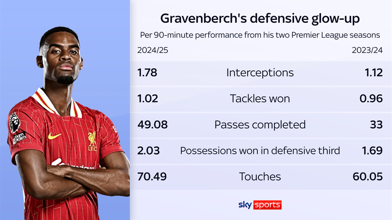Ryan Gravenberch has stepped his game up ahead of Liverpool's title triumph