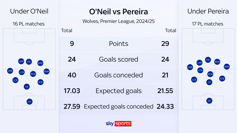 Wolves massively improved their points return under Vitor Pereira