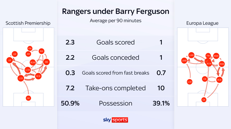 Rangers have  a different approach in the Europa League 