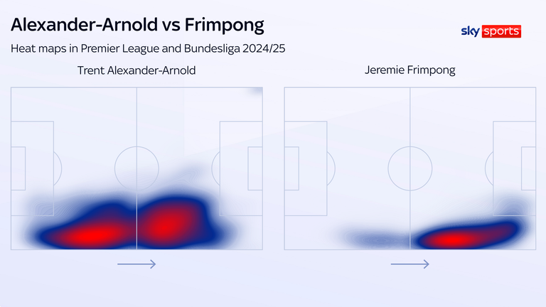The heatmaps of Trent Alexander-Arnold and Jeremie Frimpong show their different roles for Liverpool and Bayer Leverkusen