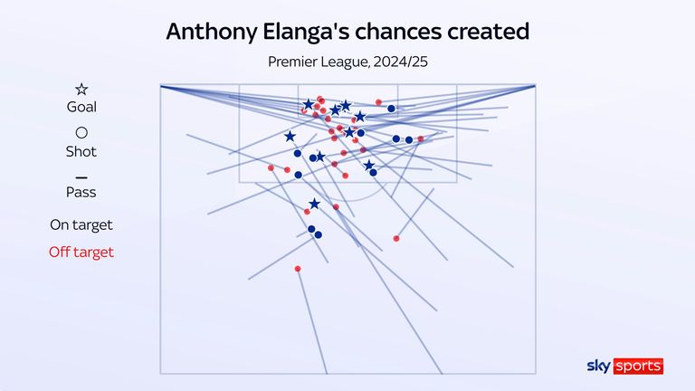 Chances created by Anthony Elanga for Nottingham Forest in the 2024/25 Premier League season