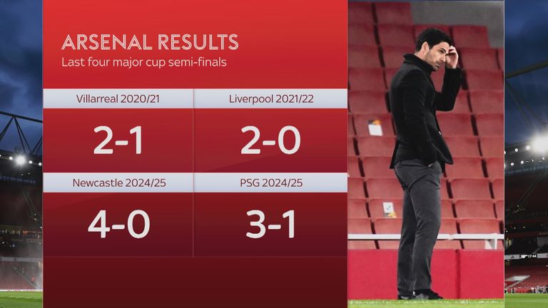 Arsenal's woeful semi-final record