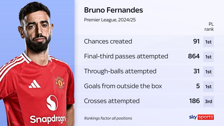 Bruno Fernandes leads the Premier League in several key attacking metrics this season
