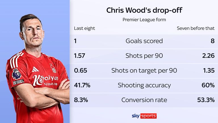 Chris Wood has struggled for form in recent weeks