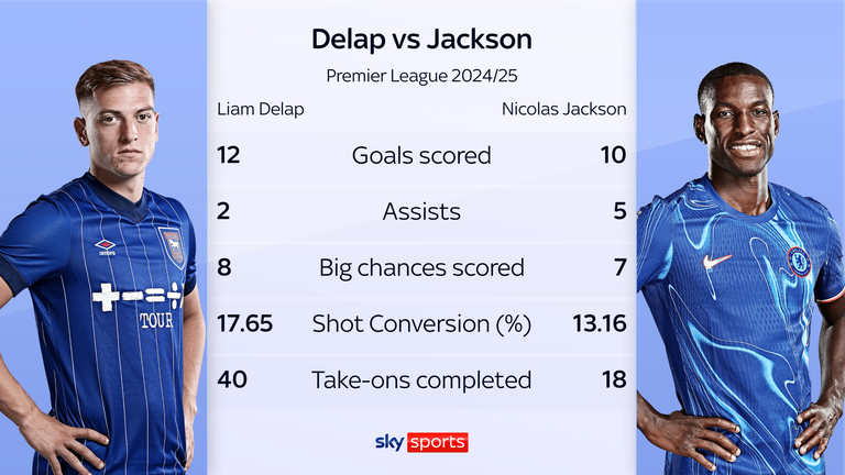 Delap vs Jackson Premier League comparison