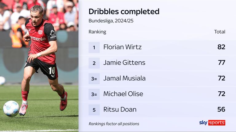 Florian Wirtz completed more take-ons than any other Bundesliga player in the 2024/25 season