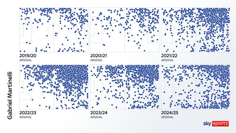The evolution of Gabriel Martinelli's Premier League touch map for Arsenal season by season