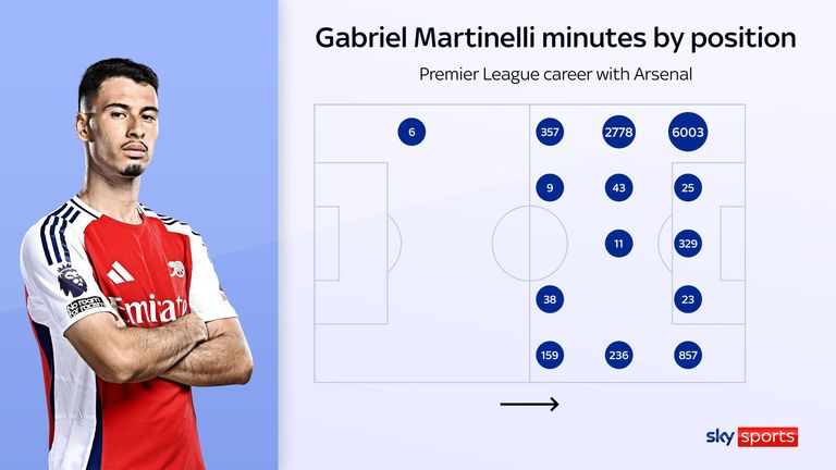 Gabriel Martinelli's minutes by position during his Premier League career with Arsenal