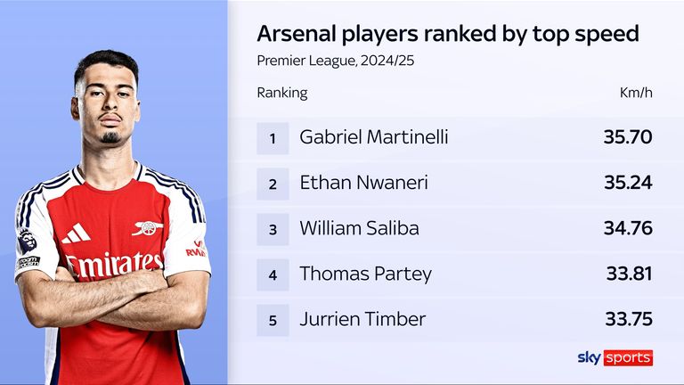 Gabriel Martinelli has been Arsenal's fastest player this season