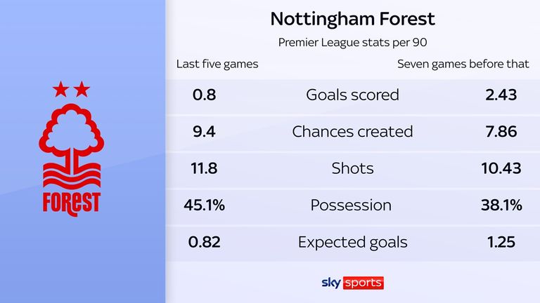 Nottingham Forest have had more possession in recent weeks but that has coincided with a dip in results