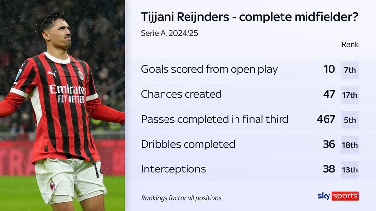 AC Milan midfielder Tijjani Reijnders