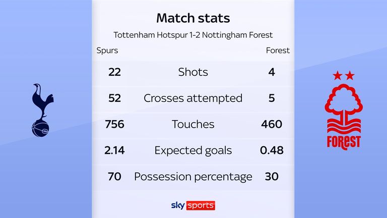 Nottingham Forest's only recent win came at Spurs, when their hosts dominated the ball 