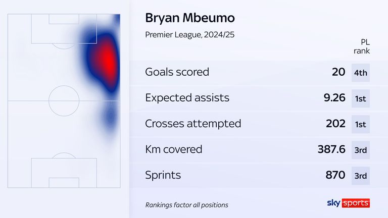 Bryan Mbeumo excelled in the stats last season