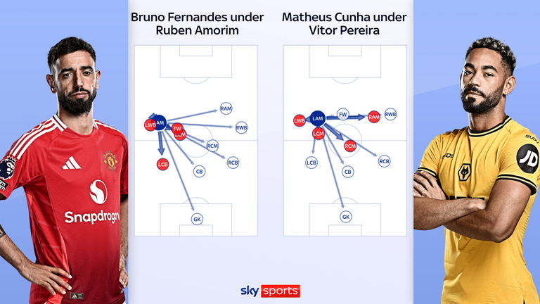Bruno Fernandes and Matheus Cunha's most common positions in the Premier League under their current managers