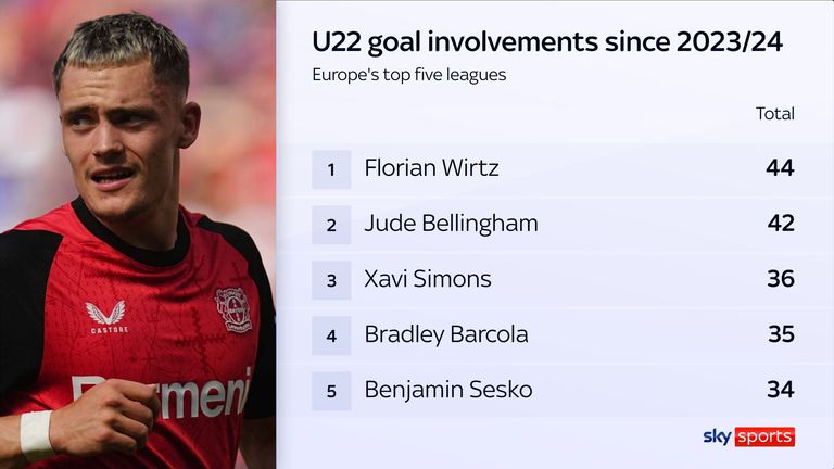 Florian Wirtz has 44 goal involvements in the Bundesliga since the start of 2023/24 - more than any other U22 player in Europe's top leagues