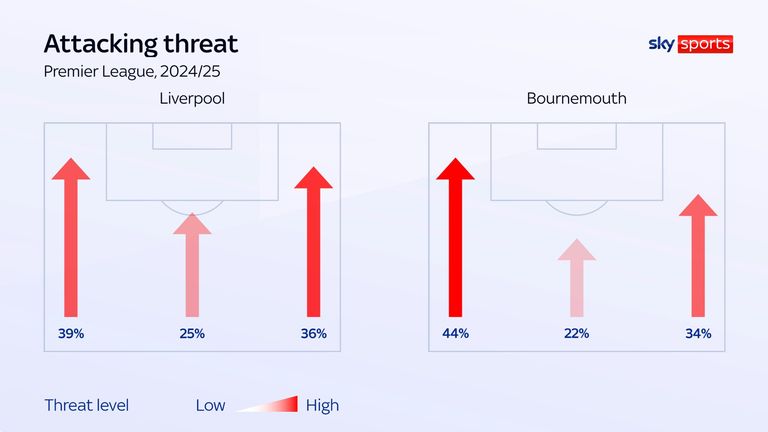 Bournemouth sendt44 per cent of their attacks down Milos Kerkez's left flank last season