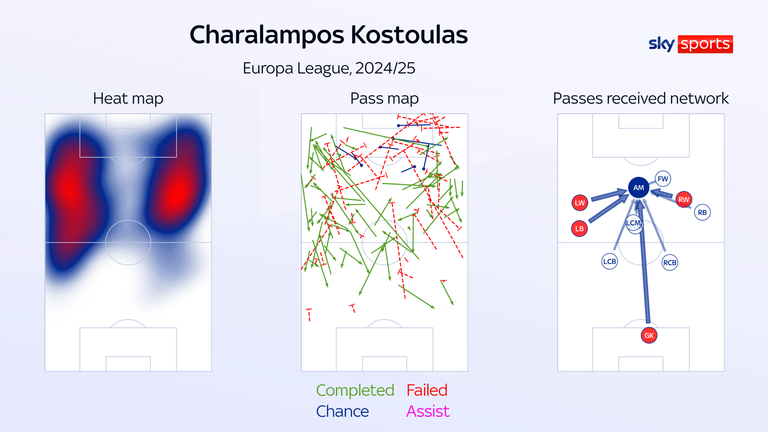 Charalampos Kostoulas played 417 minutes in the Europa League last season