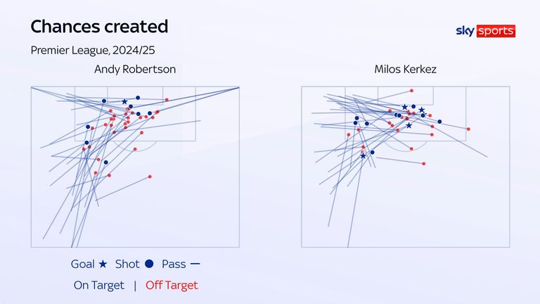 Andy Robertson and Milos Kerkez create chances from similar positions