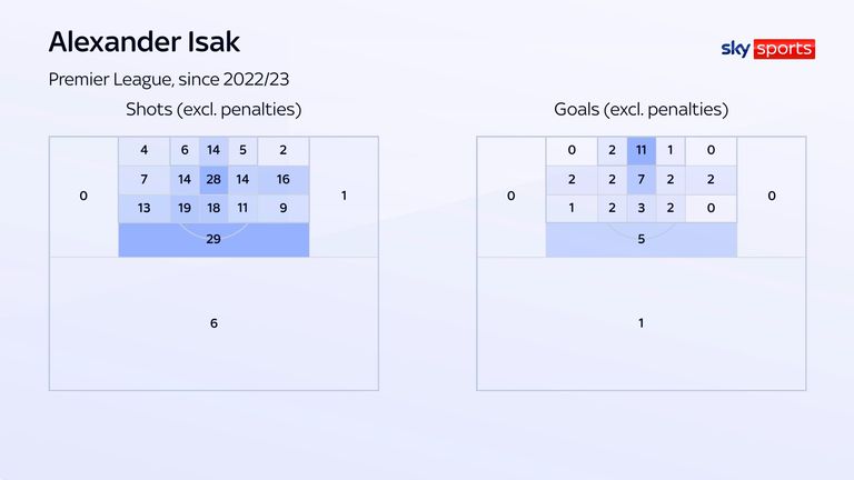 Alexander Isak creates scoring opportunities from close range